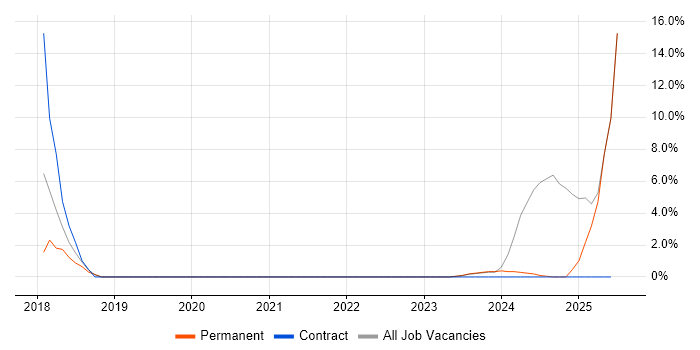 Job vacancy trend for Solutions Architect in Spalding