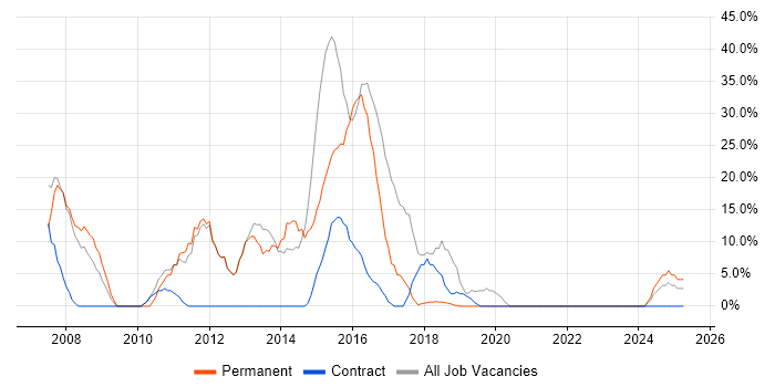 Job vacancy trend for SQL Server in Spalding