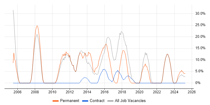 Job vacancy trend for SQL in Spalding