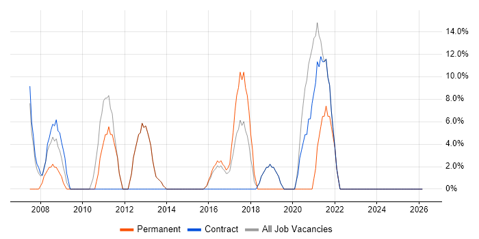 Support Engineer job vacancy trend in Spalding