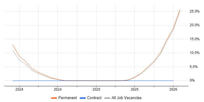 Technologist job vacancy trend in Spalding