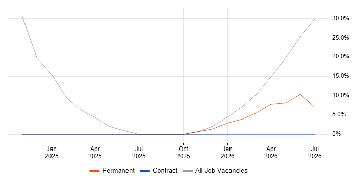 Translating Business Requirements job vacancy trend in Spalding