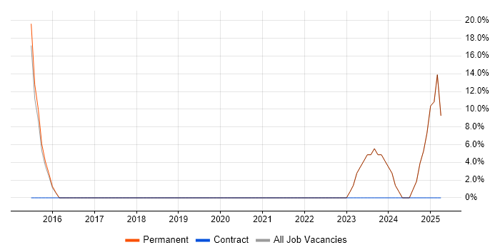 Job vacancy trend for User Acceptance Testing in Spalding