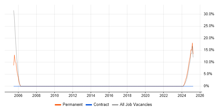 Job vacancy trend for Validation in Spalding Job vacancy trend for Validation in Spalding
