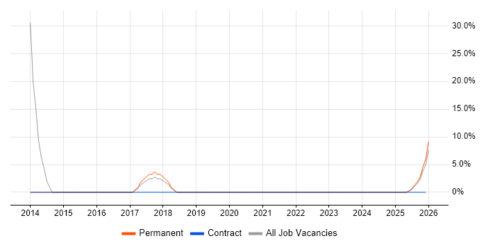 VLAN job vacancy trend in Spalding