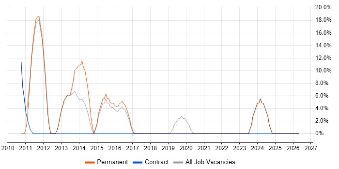 Web Application Development job vacancy trend in Spalding