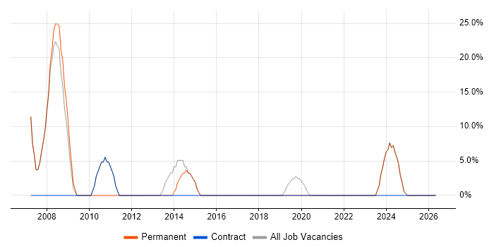 Web Developer job vacancy trend in Spalding