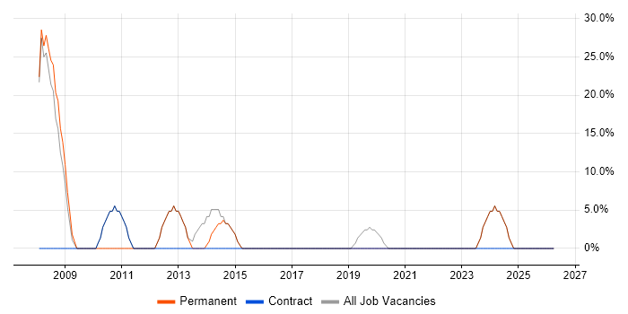 Web Development job vacancy trend in Spalding