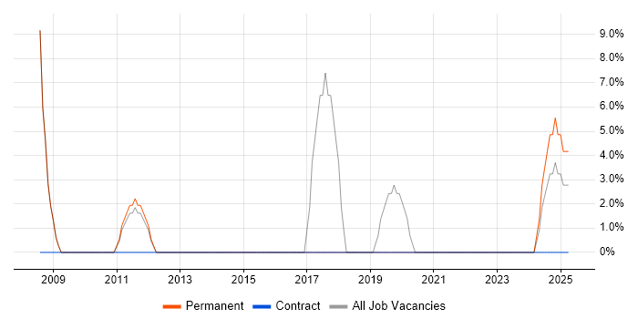 Job vacancy trend for Web Services in Spalding
