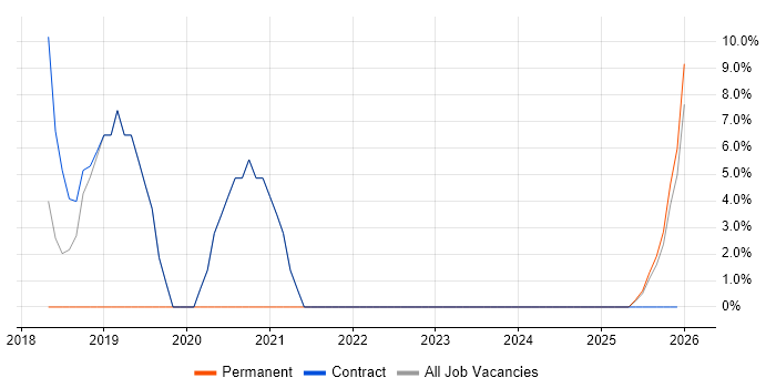 Windows 10 job vacancy trend in Spalding