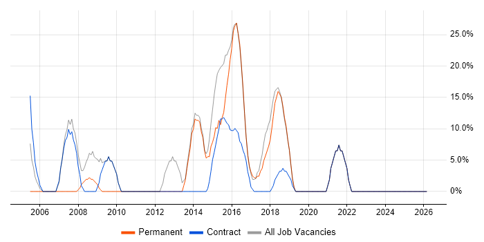 Windows Server job vacancy trend in Spalding