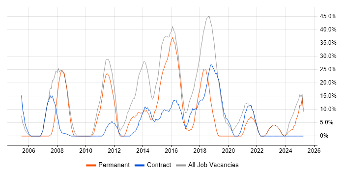 Job vacancy trend for Windows in Spalding