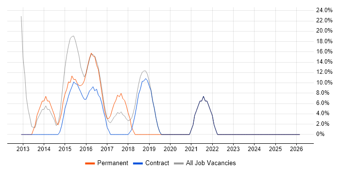 Wireless job vacancy trend in Spalding