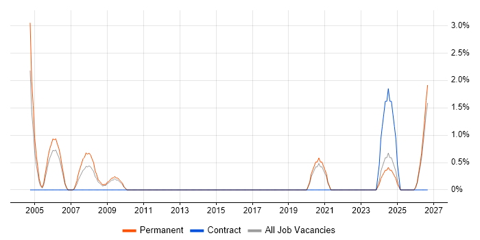 Spanish Language job vacancy trend in Lincolnshire