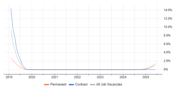 Job vacancy trend for Spark SQL in Lincolnshire