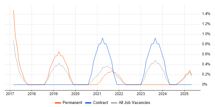 Job vacancy trend for Splunk in Lincolnshire Job vacancy trend for Splunk in Lincolnshire