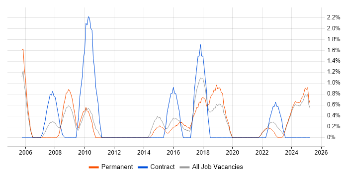 Job vacancy trend for Spreadsheet in Lincolnshire Job vacancy trend for Spreadsheet in Lincolnshire