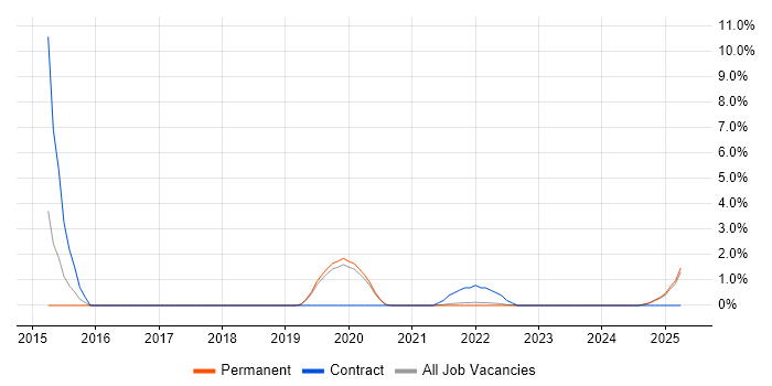 Job vacancy trend for Spring Boot in Lincolnshire