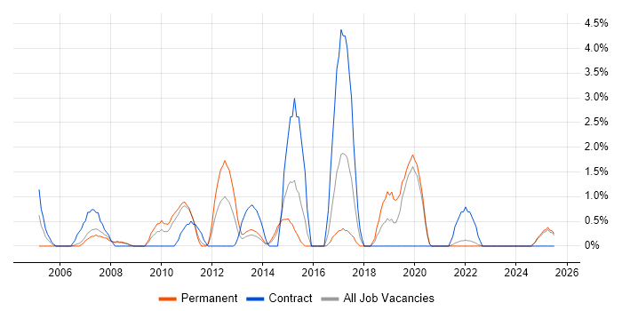 Job vacancy trend for Spring in Lincolnshire