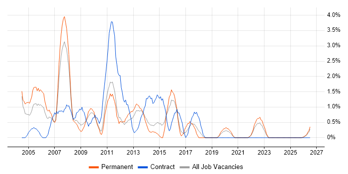 SQL Analyst job vacancy trend in Lincolnshire