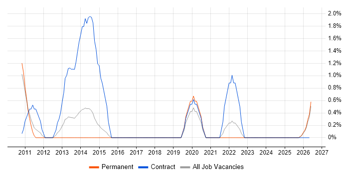 SQL BI Developer job vacancy trend in Lincolnshire