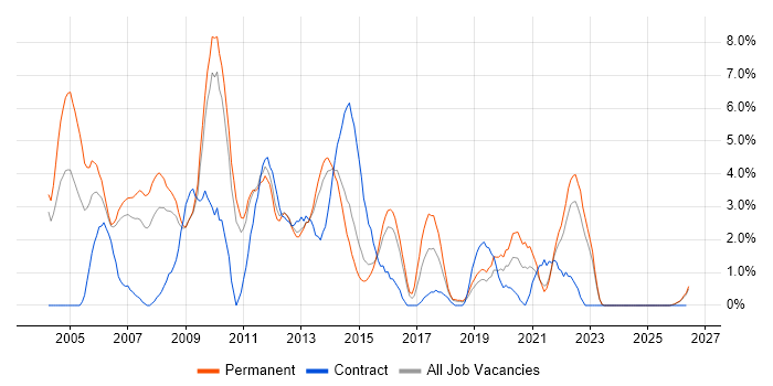 SQL Developer job vacancy trend in Lincolnshire