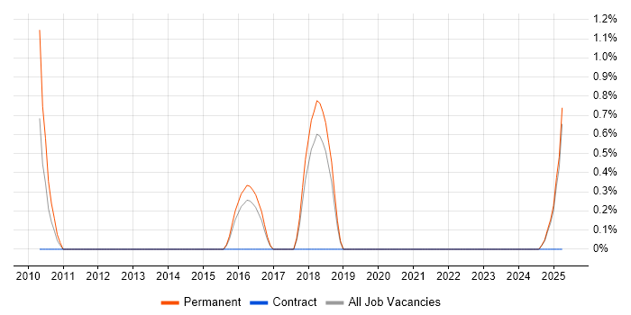 Job vacancy trend for SQL Optimisation in Lincolnshire Job vacancy trend for SQL Optimisation in Lincolnshire