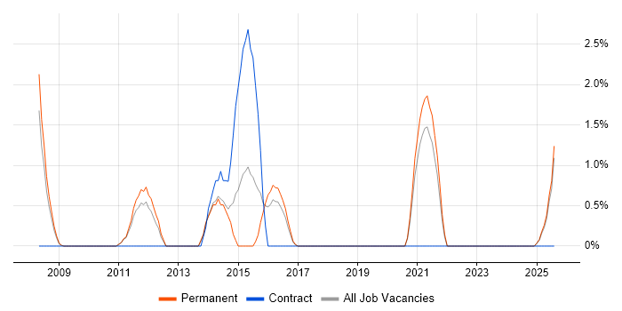 Job vacancy trend for SQL Server Management Studio (SSMS) in Lincolnshire