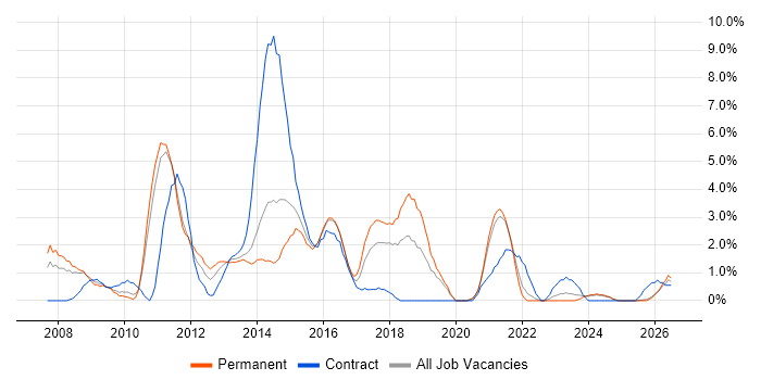 SQL Server Reporting Services job vacancy trend in Lincolnshire