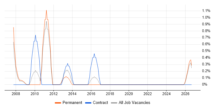 SQL Support Analyst job vacancy trend in Lincolnshire