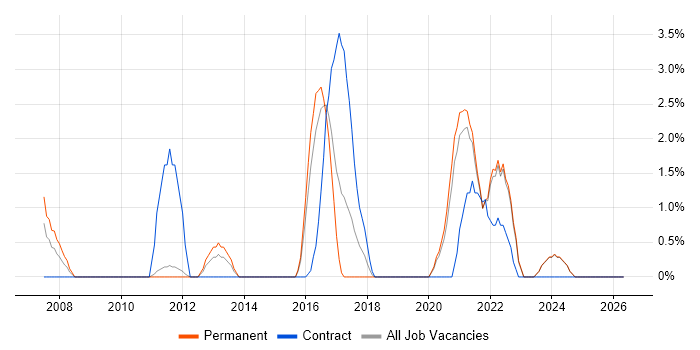 SSL job vacancy trend in Lincolnshire