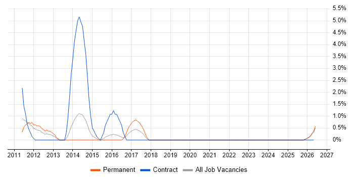 SSRS Developer job vacancy trend in Lincolnshire