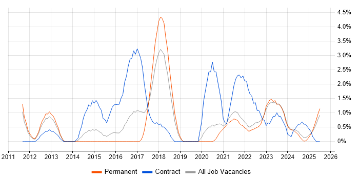 Job vacancy trend for Stakeholder Engagement in Lincolnshire Job vacancy trend for Stakeholder Engagement in Lincolnshire