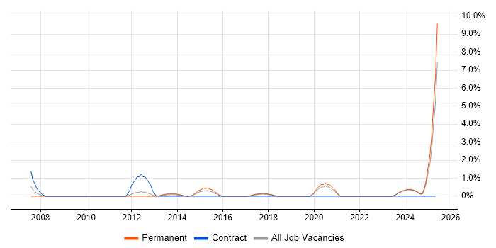 Job vacancy trend for Stakeholder Identification in Lincolnshire