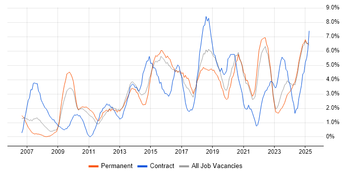 Job vacancy trend for Stakeholder Management in Lincolnshire Job vacancy trend for Stakeholder Management in Lincolnshire