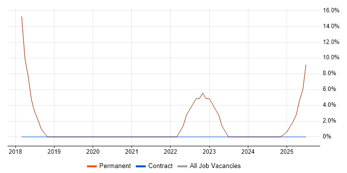 Job vacancy trend for Actionable Insight in Stamford