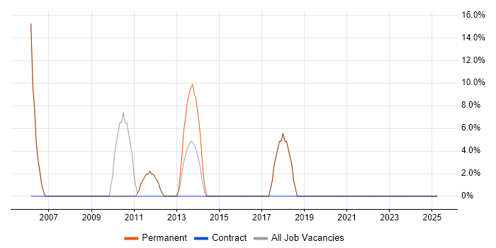 Job vacancy trend for Active Directory in Stamford