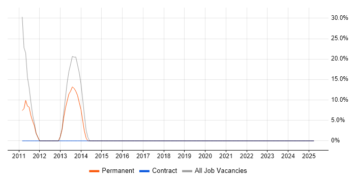 Job vacancy trend for Agile in Stamford Job vacancy trend for Agile in Stamford