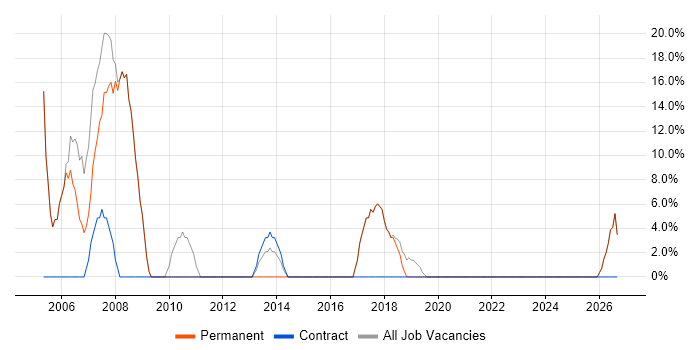 Analyst job vacancy trend in Stamford