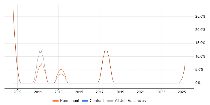 Job vacancy trend for Analytical Skills in Stamford Job vacancy trend for Analytical Skills in Stamford