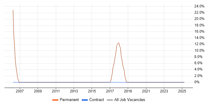 Job vacancy trend for Analytics in Stamford