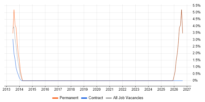 Apple job vacancy trend in Stamford