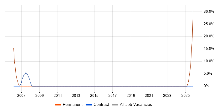 Banking job vacancy trend in Stamford