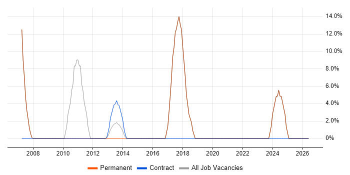 Business Intelligence job vacancy trend in Stamford