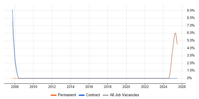Job vacancy trend for CAD in Stamford
