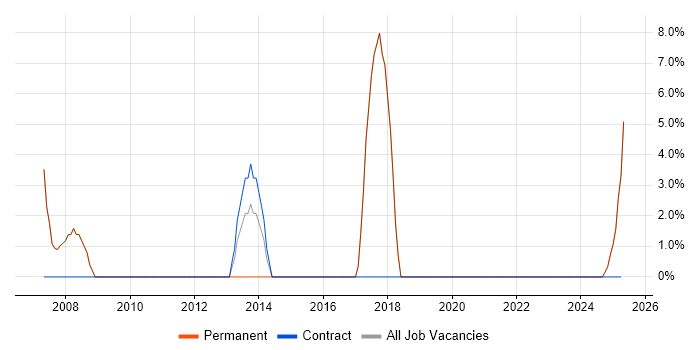 Job vacancy trend for Change Management in Stamford