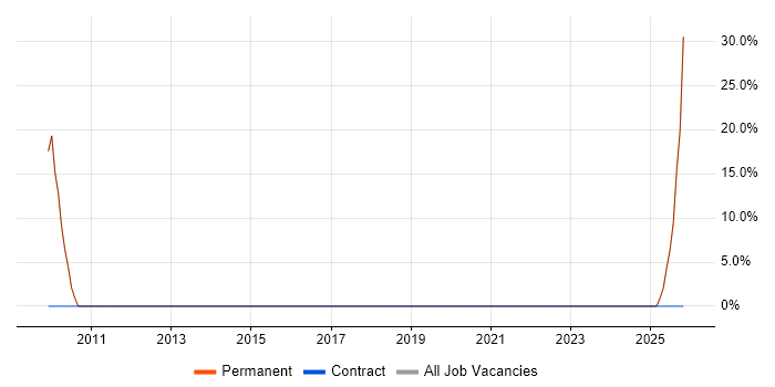 Cloud Computing job vacancy trend in Stamford