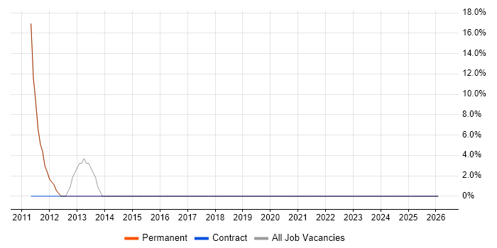 CMS job vacancy trend in Stamford