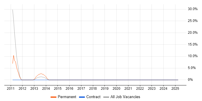 Job vacancy trend for Coaching in Stamford