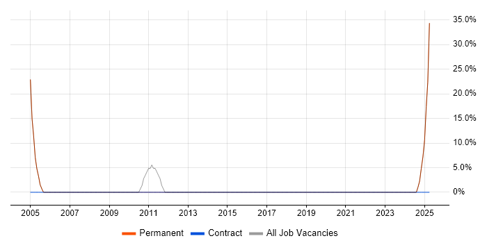 Job vacancy trend for Computer Science in Stamford
